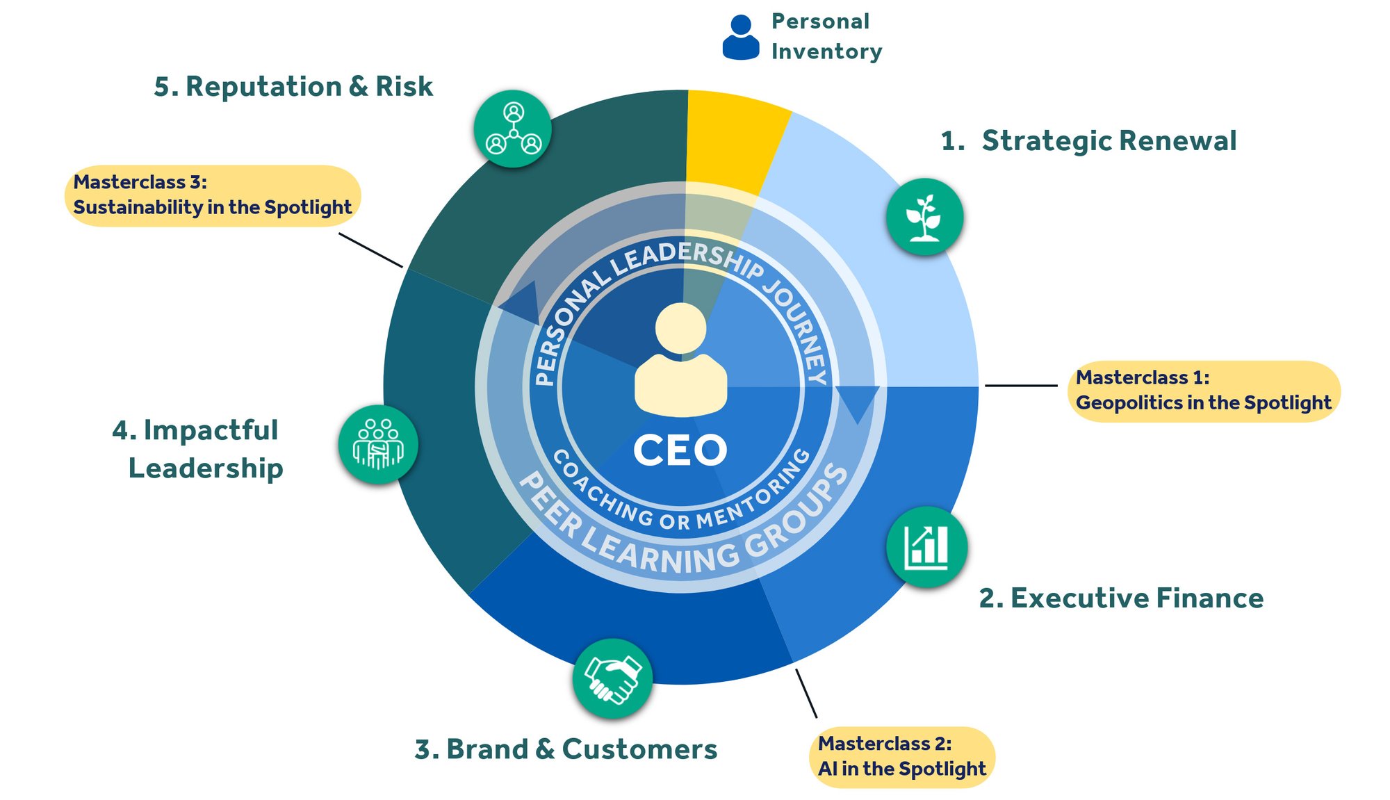 CEO360 journey