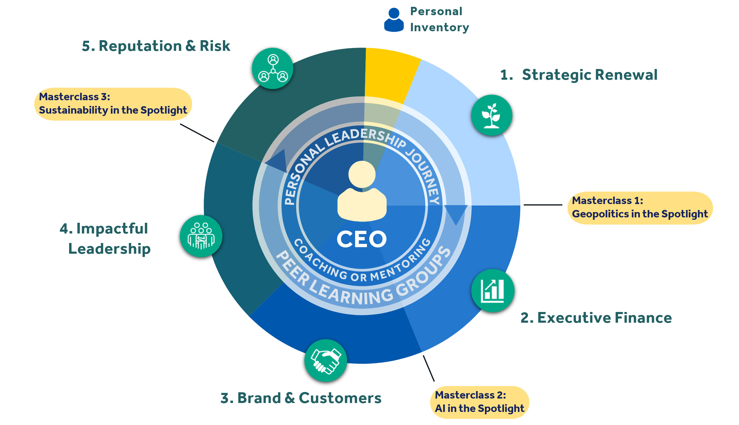 CEO 360 programme journey and modules